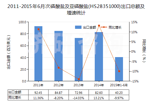 2011-2015年6月次磷酸鹽及亞磷酸鹽(HS28351000)出口總額及增速統(tǒng)計 2011-2015年6月次磷酸鹽及亞磷酸鹽(HS28351000)出口總額及增速統(tǒng)計